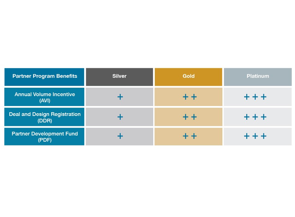 panduit-one-partner-program-benefits -950x700px-chart