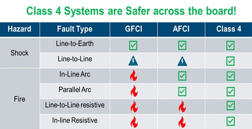 a table that shows shock and fire hazards and how class 4 power addresses the hazards