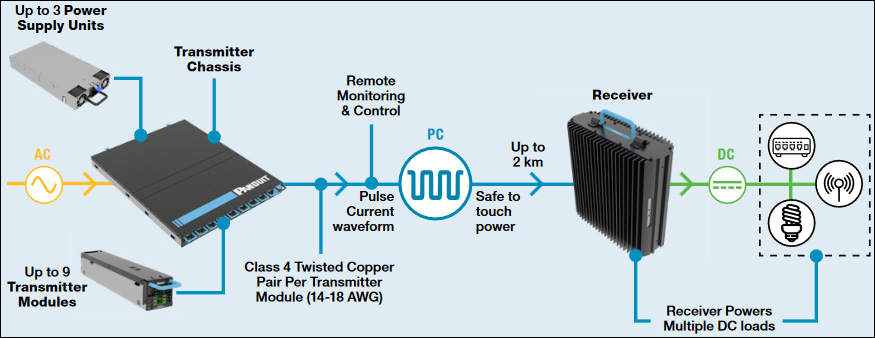 a diagram showing how the fault managed power system is configured and produces power