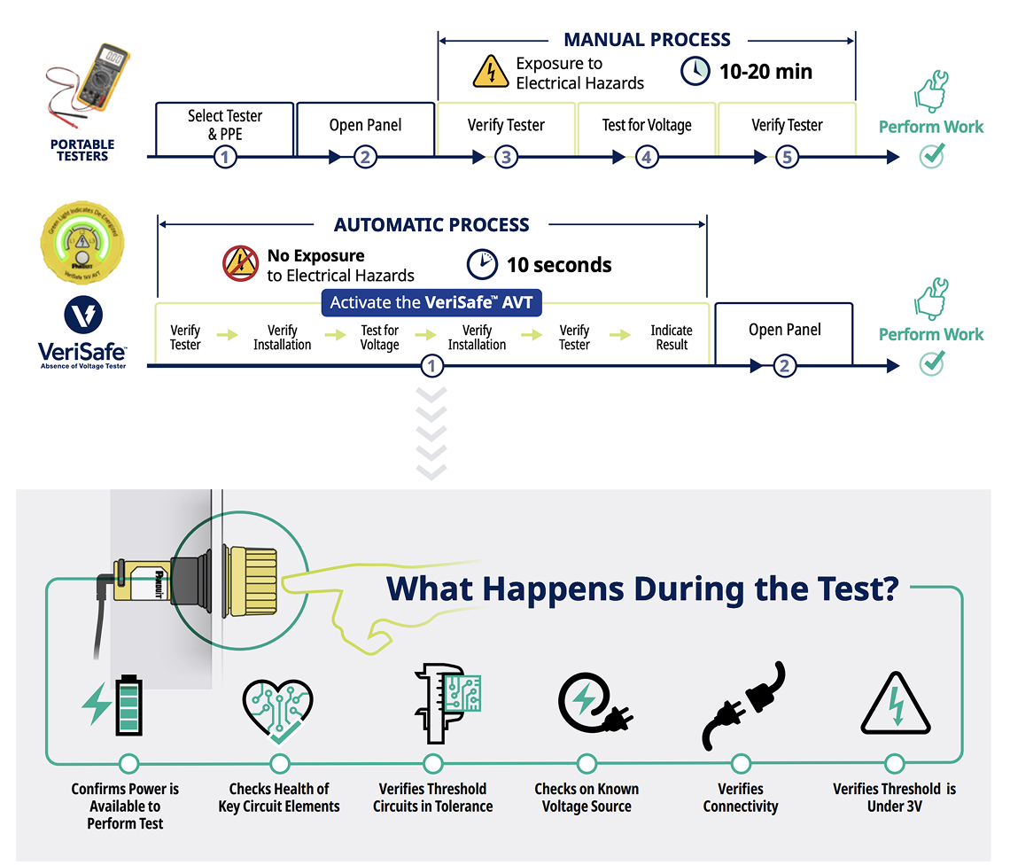 Comparison test methods of portable testers vs VeriSafe